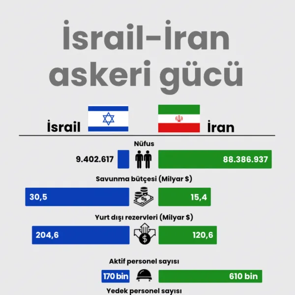 İsrail-İran askeri güç karşılaştırması