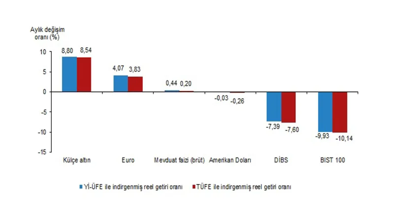 Altın Zirvede! Nisan Ayının En Çok Kazandıran Yatırımı Açıklandı